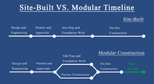 site built construction vs modular construction, site-built, modular, modular construction, brha, bruce hamilton architects